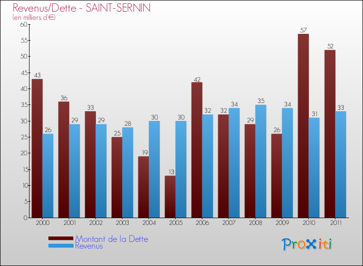 Evolution comparée de la dette et des revenus pour la commune de SAINT-SERNIN de 2000 à 2011 Comparaison de la dette et des revenus pour SAINT-SERNIN de 2000 à 2011