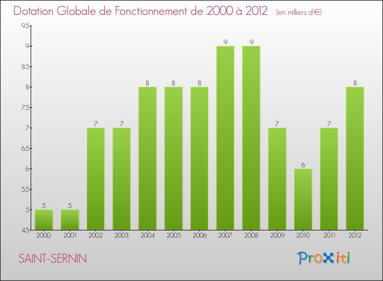 Evolution du montant de la Dotation Globale de Fonctionnement pour la commune de SAINT-SERNIN de 2000 à 2012 Evolution du montant de la Dotation Globale de Fonctionnement pour SAINT-SERNIN de 2000 à 2012