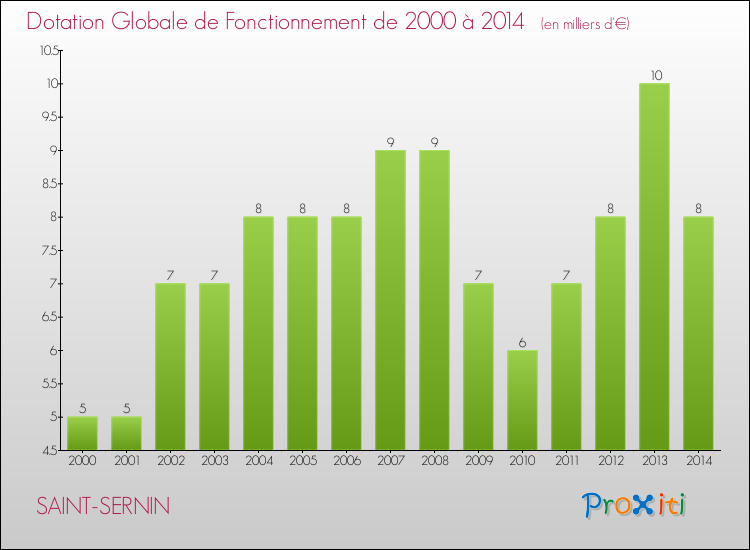 Evolution du montant de la Dotation Globale de Fonctionnement pour la commune de SAINT-SERNIN de 2000 à 2014 Evolution du montant de la Dotation Globale de Fonctionnement pour SAINT-SERNIN de 2000 à 2014