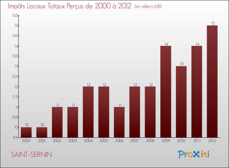 Evolution des Impôts Locaux pour la commune de SAINT-SERNIN de 2000 à 2012 Evolution des Impôts Locaux pour SAINT-SERNIN de 2000 à 2012