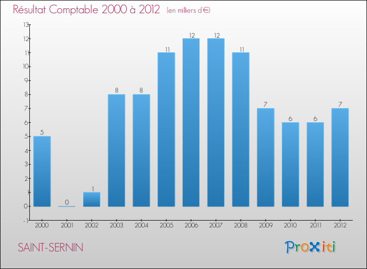 Evolution du résultat comptable pour la commune de SAINT-SERNIN de 2000 à 2012 Evolution du résultat comptable pour SAINT-SERNIN de 2000 à 2012