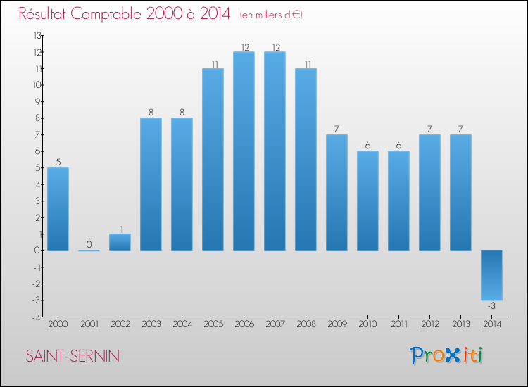 Evolution du résultat comptable pour la commune de SAINT-SERNIN de 2000 à 2014 Evolution du résultat comptable pour SAINT-SERNIN de 2000 à 2014