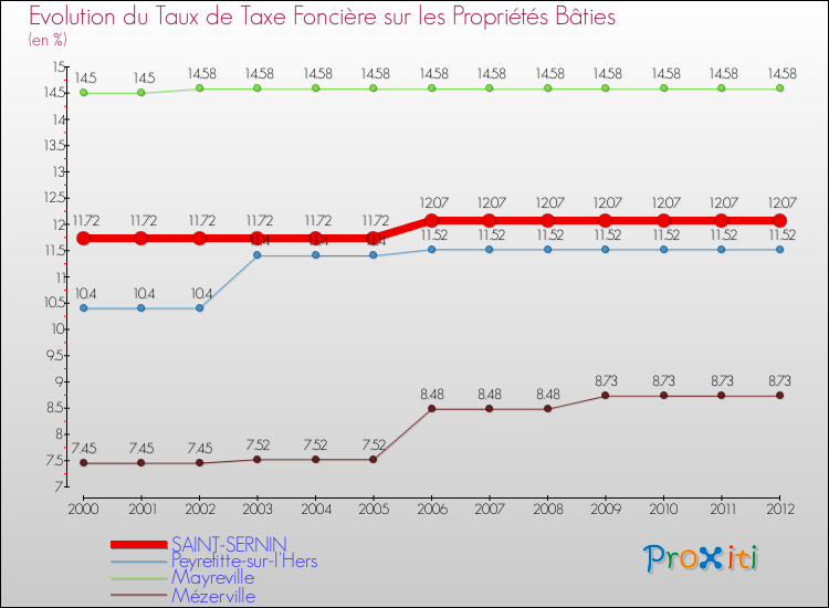 Evolution du taux de la taxe foncière sur le bati pour SAINT-SERNIN et les communes proches de 2000 à 2012 Comparaison des taux de taxe foncière sur le bati pour SAINT-SERNIN et les communes voisines de 2000 à 2012