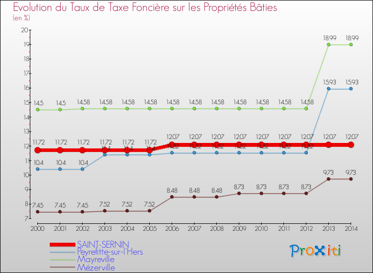 Evolution du taux de la taxe foncière sur le bati pour SAINT-SERNIN et les communes proches de 2000 à 2014 Comparaison des taux de taxe foncière sur le bati pour SAINT-SERNIN et les communes voisines de 2000 à 2014