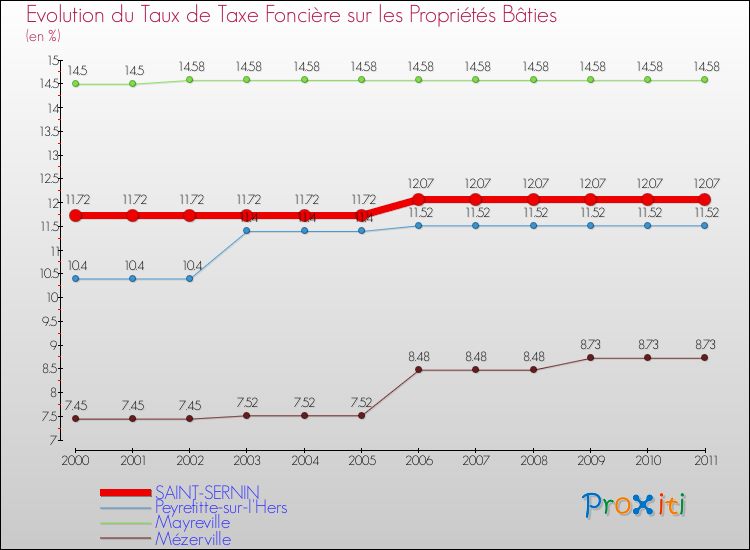 Evolution du taux de la taxe foncière sur le bati pour SAINT-SERNIN et les communes proches Comparaison des taux de taxe foncière sur le bati pour SAINT-SERNIN et les communes voisines