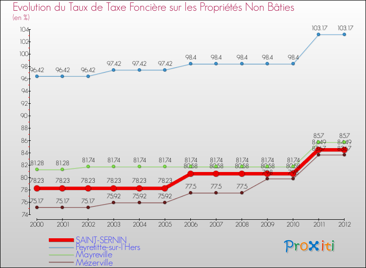 Evolution du taux de la taxe foncière sur les immeubles et terrains non batis pour SAINT-SERNIN et les communes proches de 2000 à 2012 Comparaison des taux de la taxe foncière sur les immeubles et terrains non batis pour SAINT-SERNIN et les communes voisines de 2000 à 2012