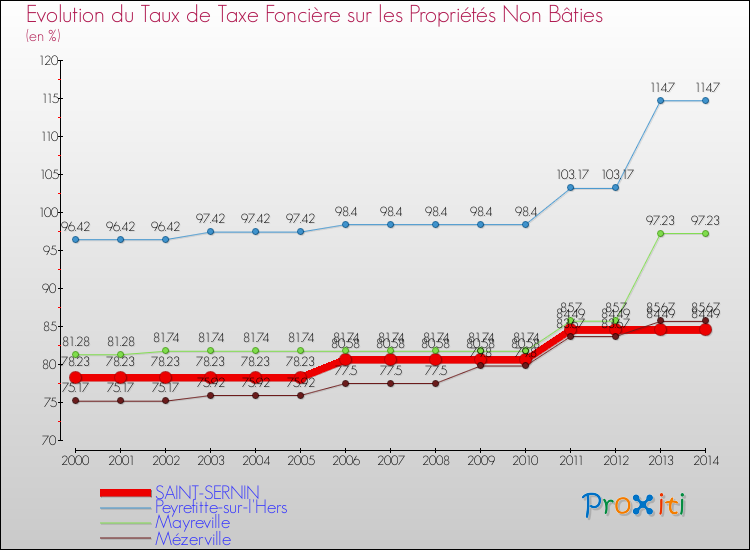 Evolution du taux de la taxe foncière sur les immeubles et terrains non batis pour SAINT-SERNIN et les communes proches de 2000 à 2014 Comparaison des taux de la taxe foncière sur les immeubles et terrains non batis pour SAINT-SERNIN et les communes voisines de 2000 à 2014