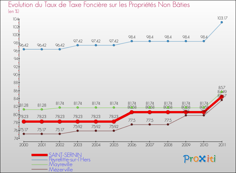 Evolution du taux de la taxe foncière sur les immeubles et terrains non batis pour SAINT-SERNIN et les communes proches Comparaison des taux de la taxe foncière sur les immeubles et terrains non batis pour SAINT-SERNIN et les communes voisines