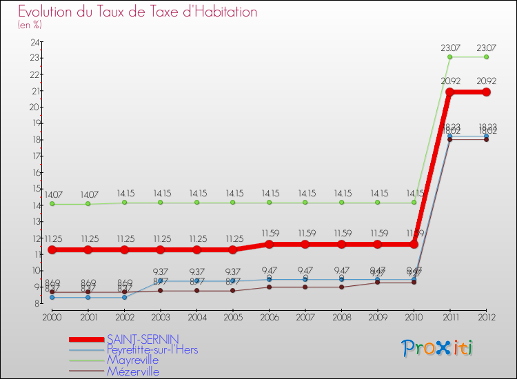 Evolution du taux de la taxe d'habitation pour SAINT-SERNIN et les communes proches Comparaison des taux de la taxe d'habitation pour SAINT-SERNIN et les communes voisines
