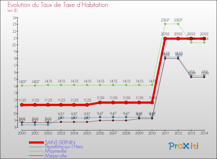 Evolution du taux de la taxe d'habitation pour SAINT-SERNIN et les communes proches de 2000 à 2014 Comparaison des taux de la taxe d'habitation pour SAINT-SERNIN et les communes voisines de 2000 à 2014