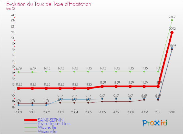 Evolution du taux de la taxe d'habitation pour SAINT-SERNIN et les communes proches Comparaison des taux de la taxe d'habitation pour SAINT-SERNIN et les communes voisines