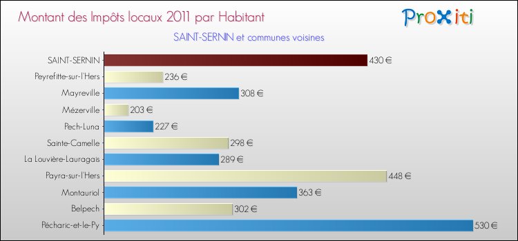 Montant des impôts locaux par Habitant pour SAINT-SERNIN et les communes proches Comparaison des impôts locaux par habitant pour SAINT-SERNIN et les communes voisines