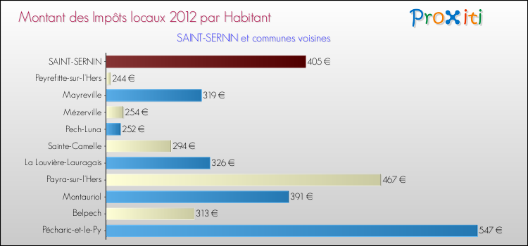Montant des impôts locaux par Habitant pour SAINT-SERNIN et les communes proches Comparaison des impôts locaux par habitant pour SAINT-SERNIN et les communes voisines