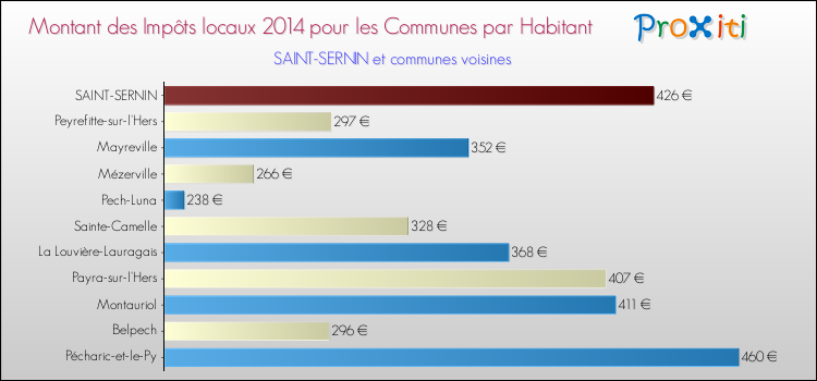 Montant des impôts locaux par Habitant pour SAINT-SERNIN et les communes proches en 2014 Comparaison des impôts locaux par habitant pour SAINT-SERNIN et les communes voisines en 2014
