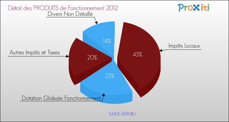 Décomposition du Budget de Fonctionnement 2012 de la commune de SAINT-SERNIN Budget de Fonctionnement 2012 pour la commune de SAINT-SERNIN