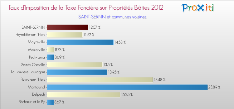 Taux d'imposition de la taxe foncière sur le bati 2012 pour SAINT-SERNIN et les communes proches Comparaison des taux d'imposition de la taxe foncière sur le bati 2012 pour SAINT-SERNIN et les communes voisines
