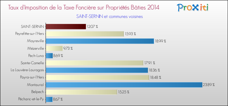 Taux d'imposition de la taxe foncière sur le bati 2014 pour SAINT-SERNIN et les communes proches Comparaison des taux d'imposition de la taxe foncière sur le bati 2014 pour SAINT-SERNIN et les communes voisines