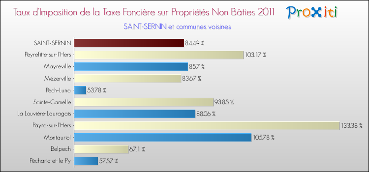 Taux d'imposition de la taxe foncière sur les immeubles et terrains non batis 2011 pour SAINT-SERNIN et les communes proches Comparaison des taux d'imposition de la taxe foncière sur les immeubles et terrains non batis 2011 pour SAINT-SERNIN et les communes voisines