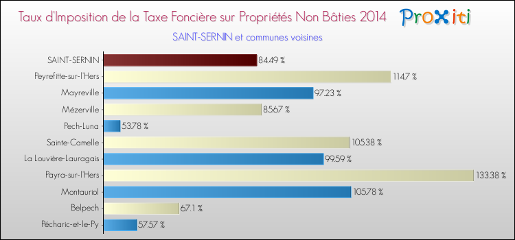 Taux d'imposition de la taxe foncière sur les immeubles et terrains non batis 2014 pour SAINT-SERNIN et les communes proches Comparaison des taux d'imposition de la taxe foncière sur les immeubles et terrains non batis 2014 pour SAINT-SERNIN et les communes voisines