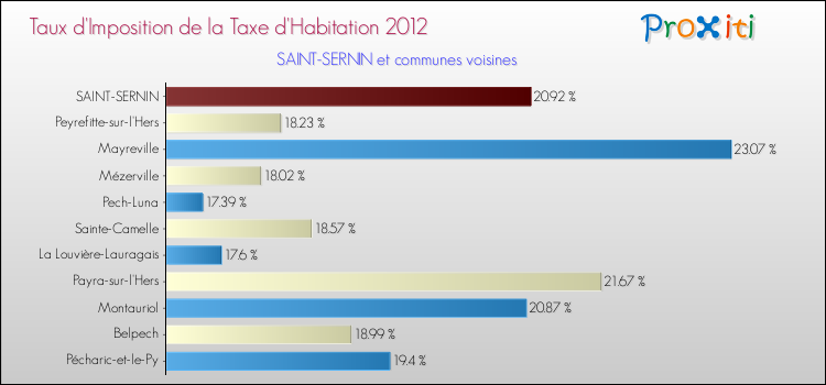 Taux d'imposition de la taxe d'habitation 2012 pour SAINT-SERNIN et les communes proches Comparaison des taux d'imposition de la taxe d'habitation 2012 pour SAINT-SERNIN et les communes voisines