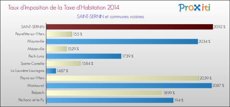 Taux d'imposition de la taxe d'habitation 2014 pour SAINT-SERNIN et les communes proches Comparaison des taux d'imposition de la taxe d'habitation 2014 pour SAINT-SERNIN et les communes voisines