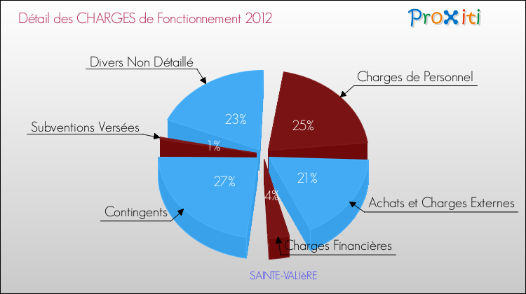 Décomposition des Charges de Fonctionnement 2012 de la commune de SAINTE-VALIèRE Charges de Fonctionnement 2012 pour la commune de SAINTE-VALIèRE