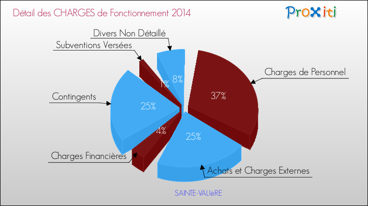Décomposition des Charges de Fonctionnement 2014 de la commune de SAINTE-VALIèRE Charges de Fonctionnement 2014 pour la commune de SAINTE-VALIèRE
