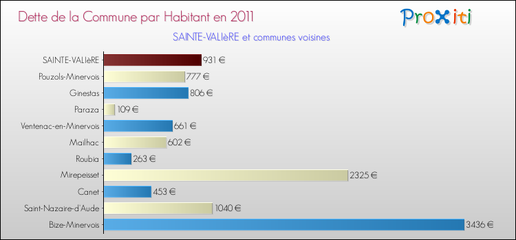Dette par habitant de la commune en 2011 pour SAINTE-VALIèRE et les communes proches Comparaison de la dette par habitant de la commune en 2011 pour SAINTE-VALIèRE et les communes voisines