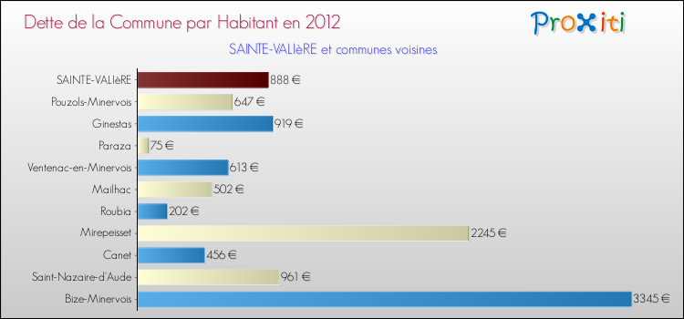 Dette par habitant de la commune en 2012 pour SAINTE-VALIèRE et les communes proches Comparaison de la dette par habitant de la commune en 2012 pour SAINTE-VALIèRE et les communes voisines