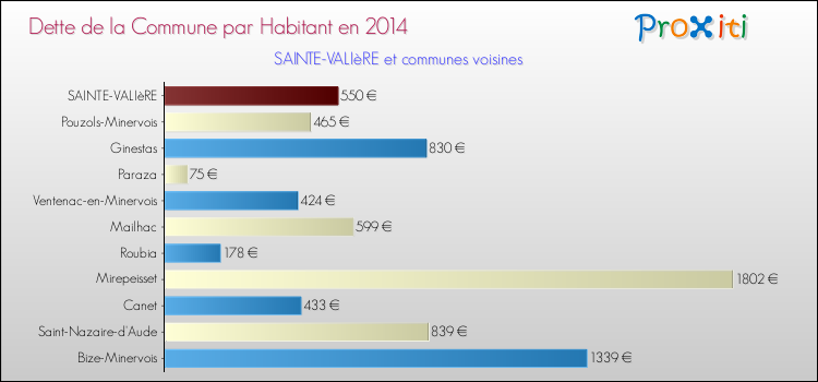 Dette par habitant de la commune en 2014 pour SAINTE-VALIèRE et les communes proches Comparaison de la dette par habitant de la commune en 2014 pour SAINTE-VALIèRE et les communes voisines