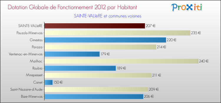 Montant des dotations globales de fonctionnement DGF par Habitant pour SAINTE-VALIèRE et les communes proches Comparaison des des dotations globales de fonctionnement DGF par habitant pour SAINTE-VALIèRE et les communes voisines