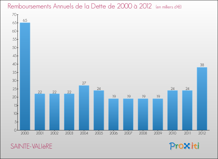 Evolution de l'annuité de la dette pour la commune de SAINTE-VALIèRE de 2000 à 2012 Annuités de la dette pour SAINTE-VALIèRE de 2000 à 2012