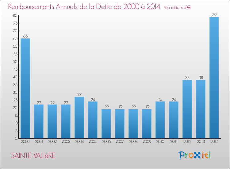 Evolution de l'annuité de la dette pour la commune de SAINTE-VALIèRE de 2000 à 2014 Annuités de la dette pour SAINTE-VALIèRE de 2000 à 2014