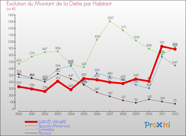 Evolution de la dette par habitant pour la commune de SAINTE-VALIèRE et les communes proches de 2000 à 2012 Comparaison de la dette par habitant pour SAINTE-VALIèRE et les communes voisines de 2000 à 2012