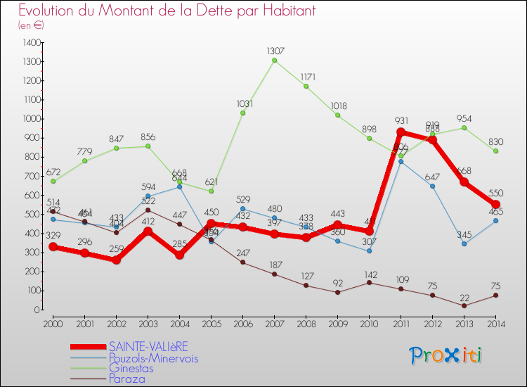 Evolution de la dette par habitant pour la commune de SAINTE-VALIèRE et les communes proches de 2000 à 2014 Comparaison de la dette par habitant pour SAINTE-VALIèRE et les communes voisines de 2000 à 2014