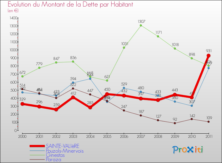 Evolution de la dette par habitant pour la commune de SAINTE-VALIèRE et les communes proches Comparaison de la dette par habitant pour SAINTE-VALIèRE et les communes voisines