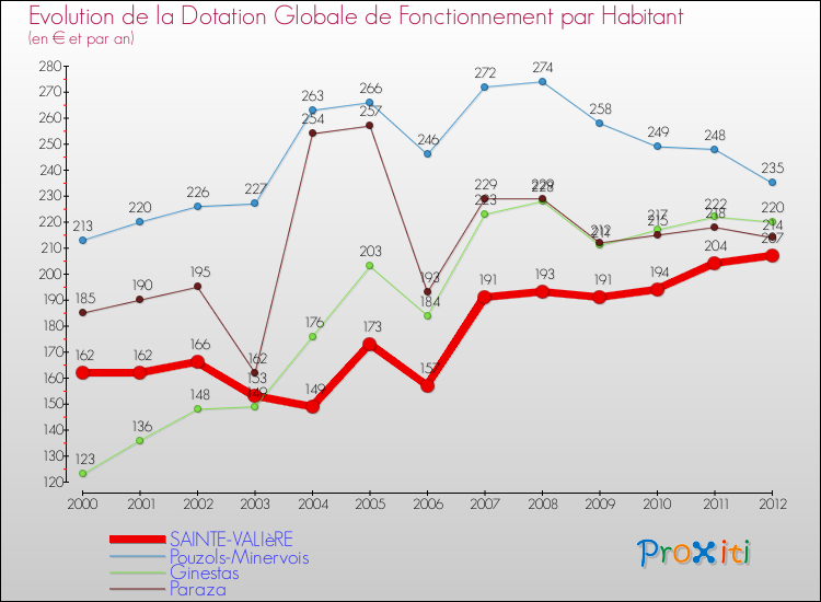 Evolution et montant de la dotation globale de fonctionnement par Habitant pour SAINTE-VALIèRE et les communes proches Comparaison des dotations globales de fonctionnement par habitant pour SAINTE-VALIèRE et les communes voisines