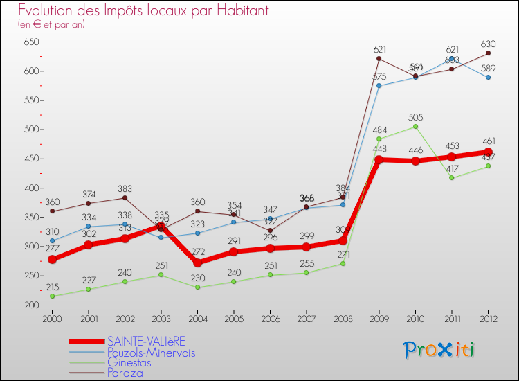 Evolution et montant des impôts locaux par Habitant pour SAINTE-VALIèRE et les communes proches Comparaison des impôts locaux par habitant pour SAINTE-VALIèRE et les communes voisines