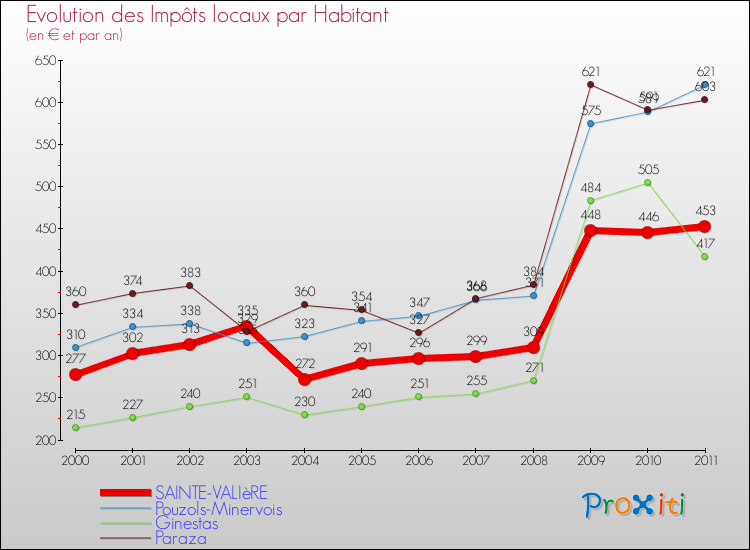 Evolution et montant des impôts locaux par Habitant pour SAINTE-VALIèRE et les communes proches Comparaison des impôts locaux par habitant pour SAINTE-VALIèRE et les communes voisines