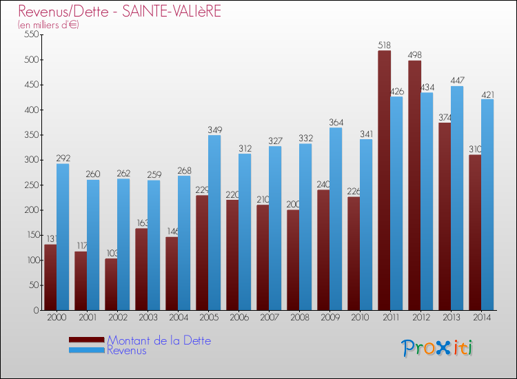 Evolution comparée de la dette et des revenus pour la commune de SAINTE-VALIèRE de 2000 à 2014 Comparaison de la dette et des revenus pour SAINTE-VALIèRE de 2000 à 2014