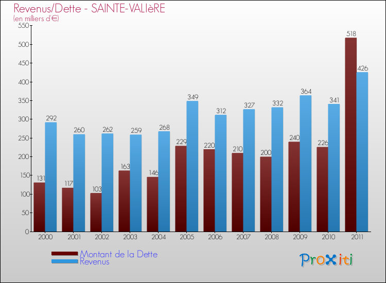 Evolution comparée de la dette et des revenus pour la commune de SAINTE-VALIèRE de 2000 à 2011 Comparaison de la dette et des revenus pour SAINTE-VALIèRE de 2000 à 2011