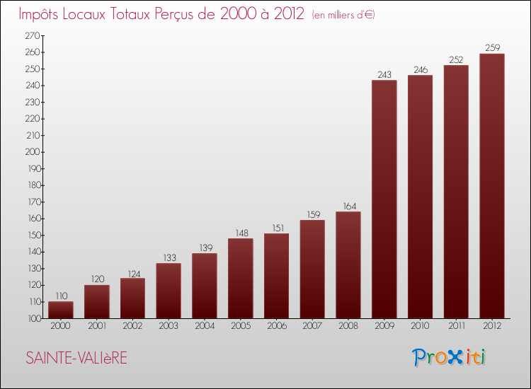Evolution des Impôts Locaux pour la commune de SAINTE-VALIèRE de 2000 à 2012 Evolution des Impôts Locaux pour SAINTE-VALIèRE de 2000 à 2012