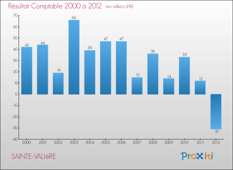Evolution du résultat comptable pour la commune de SAINTE-VALIèRE de 2000 à 2012 Evolution du résultat comptable pour SAINTE-VALIèRE de 2000 à 2012