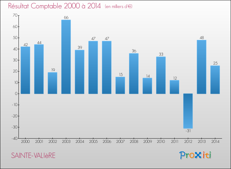 Evolution du résultat comptable pour la commune de SAINTE-VALIèRE de 2000 à 2014 Evolution du résultat comptable pour SAINTE-VALIèRE de 2000 à 2014
