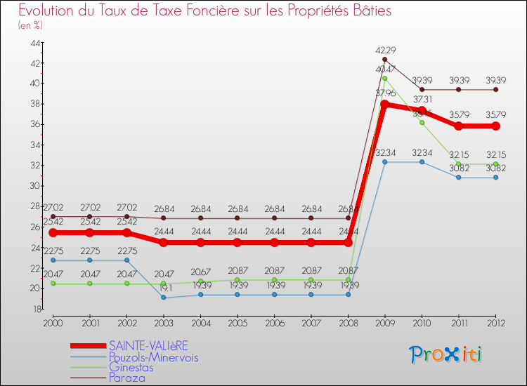 Evolution du taux de la taxe foncière sur le bati pour SAINTE-VALIèRE et les communes proches de 2000 à 2012 Comparaison des taux de taxe foncière sur le bati pour SAINTE-VALIèRE et les communes voisines de 2000 à 2012