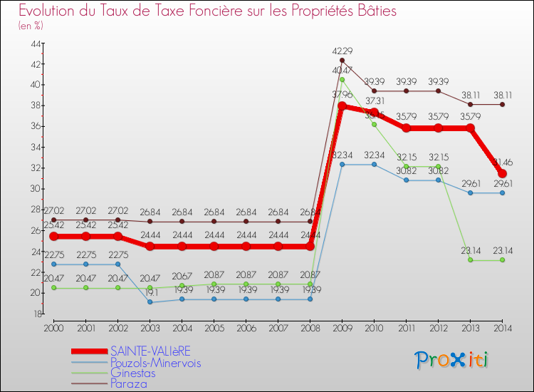 Evolution du taux de la taxe foncière sur le bati pour SAINTE-VALIèRE et les communes proches de 2000 à 2014 Comparaison des taux de taxe foncière sur le bati pour SAINTE-VALIèRE et les communes voisines de 2000 à 2014