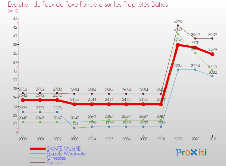 Evolution du taux de la taxe foncière sur le bati pour SAINTE-VALIèRE et les communes proches Comparaison des taux de taxe foncière sur le bati pour SAINTE-VALIèRE et les communes voisines