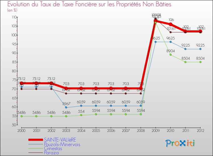 Evolution du taux de la taxe foncière sur les immeubles et terrains non batis pour SAINTE-VALIèRE et les communes proches de 2000 à 2012 Comparaison des taux de la taxe foncière sur les immeubles et terrains non batis pour SAINTE-VALIèRE et les communes voisines de 2000 à 2012