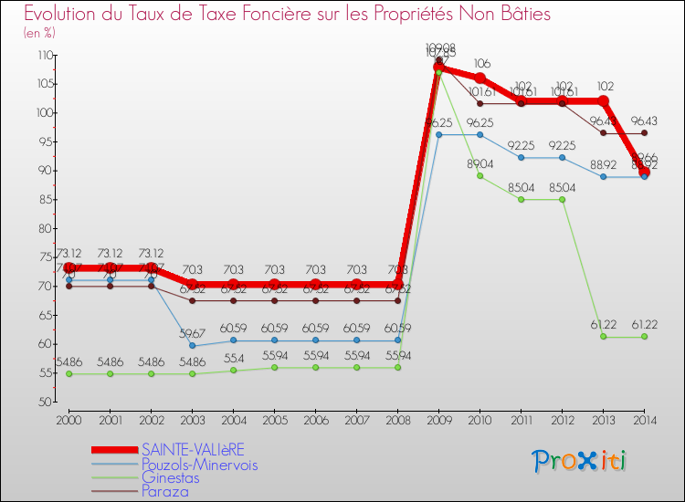Evolution du taux de la taxe foncière sur les immeubles et terrains non batis pour SAINTE-VALIèRE et les communes proches de 2000 à 2014 Comparaison des taux de la taxe foncière sur les immeubles et terrains non batis pour SAINTE-VALIèRE et les communes voisines de 2000 à 2014