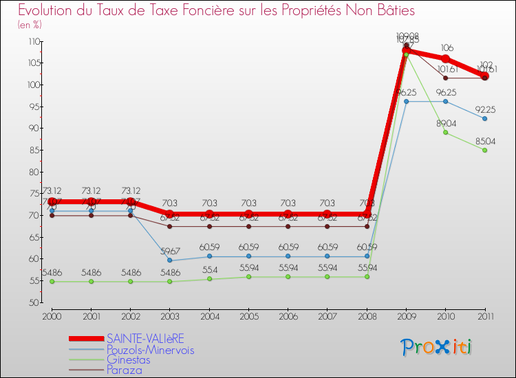 Evolution du taux de la taxe foncière sur les immeubles et terrains non batis pour SAINTE-VALIèRE et les communes proches Comparaison des taux de la taxe foncière sur les immeubles et terrains non batis pour SAINTE-VALIèRE et les communes voisines